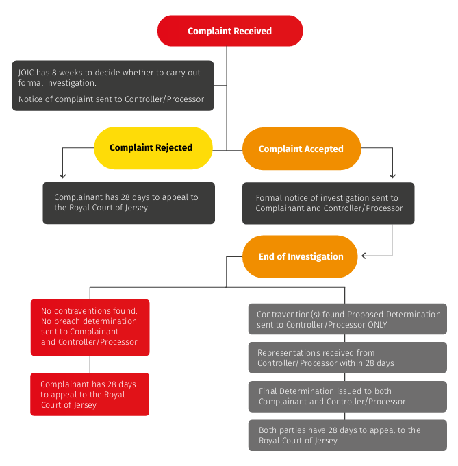 Investigation Matrix